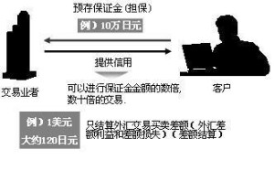外汇保证金交易