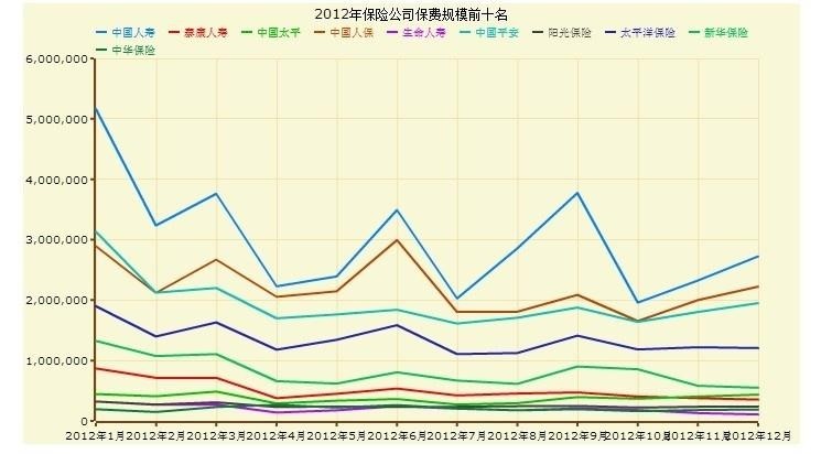 2012年保险公司保费收入排名前十情况
