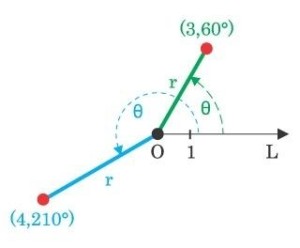 点(3,60°) 和 点（4,210°）
