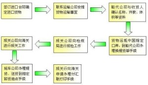 进口报关流程图