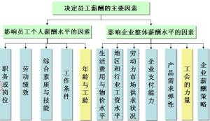 薪酬决策影响因素——华恒智信