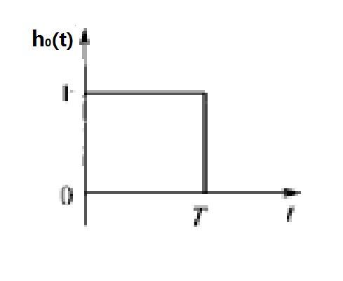 图2(a) 零阶保持器的冲激响应