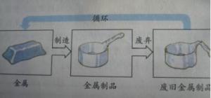 金属回收示意图