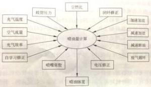 图1喷油量计算关系图