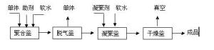 图1 乳液聚合工艺流程