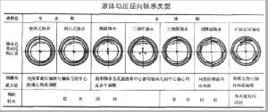 液体动压轴承