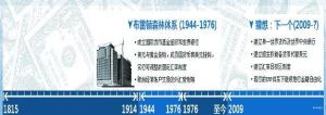 国际货币体系相关猜想