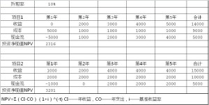 净现值计算