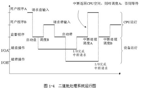 批处理系统运行