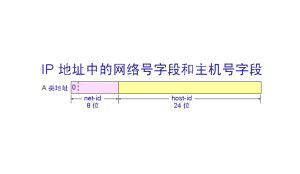 a类ip地址