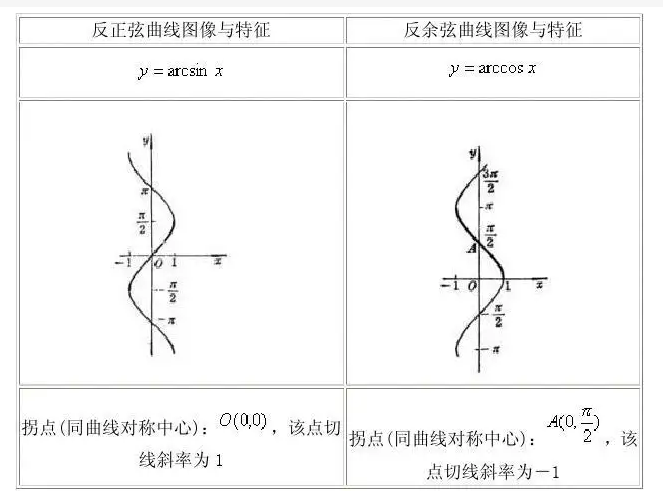 1[1]定义域arccos function外文名[0,π]值 域反正弦函数相关名词