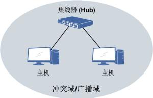 集线器的广播域示意图