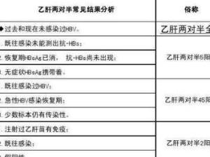 乙肝两对半