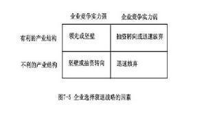 选择衰退战略的条件