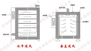 热风循环烘箱送风原理CAD图解