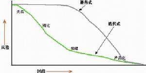 软件生存周期
