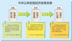 宏观经济政策走势