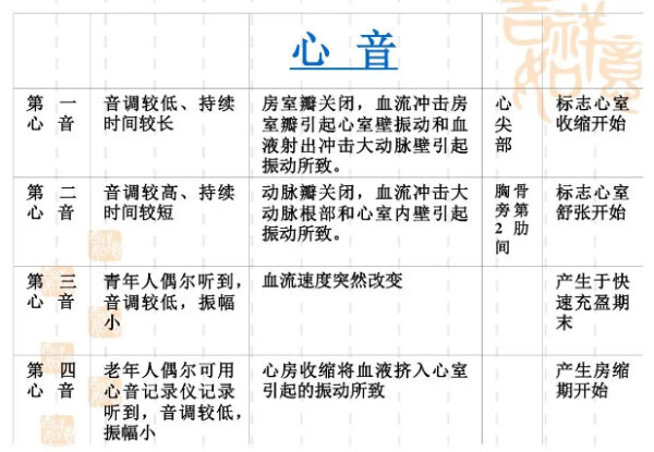 第一心音 心脏生理学名词 搜狗百科