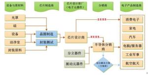 半导体行业