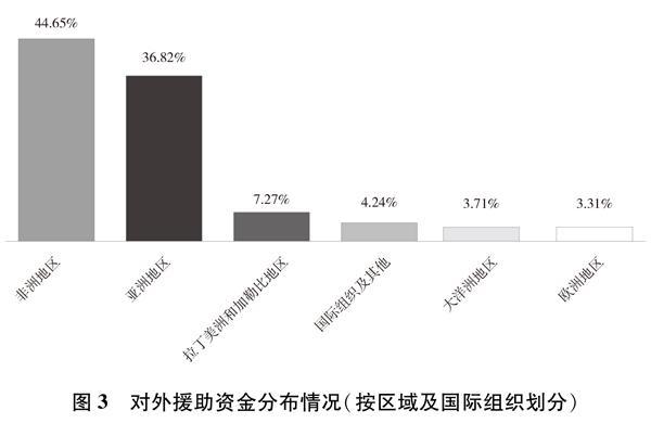 中国对外援助总额图片