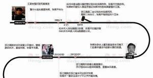 图解张氏叔侄十年厄运