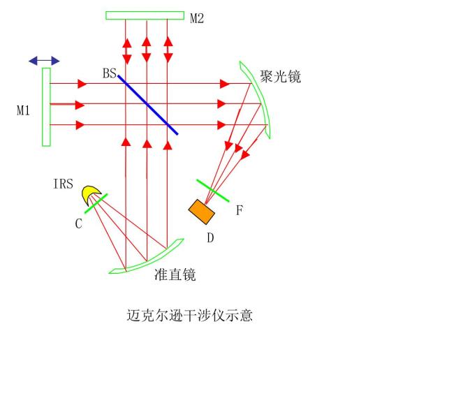 傅立叶变换光谱辐射计