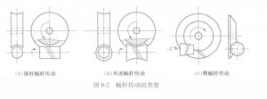 蜗杆传动分类