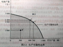 生产可能性边界