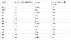 蛋白质含量