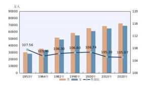 图4-1　历次人口普查人口性别构成