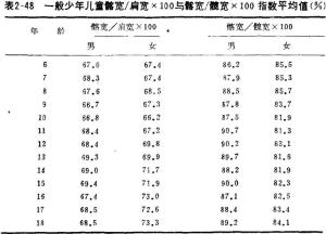 (髂嵴间宽/大转子间宽)×100指数