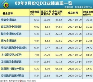 QDII09年业绩表