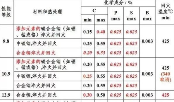 螺栓性能等级