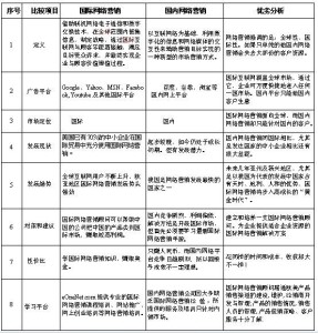 国际网络营销的作用 300