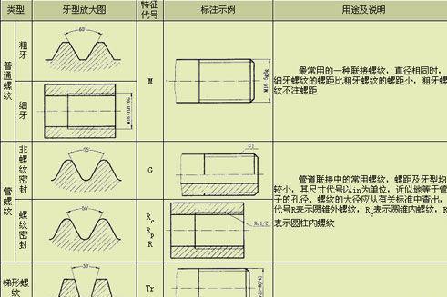 螺纹标注 螺纹标注是指用特定的符号在需要用螺丝的地方进行标注的方法 搜狗百科