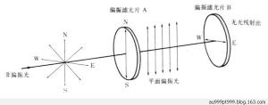 正交位置偏振片