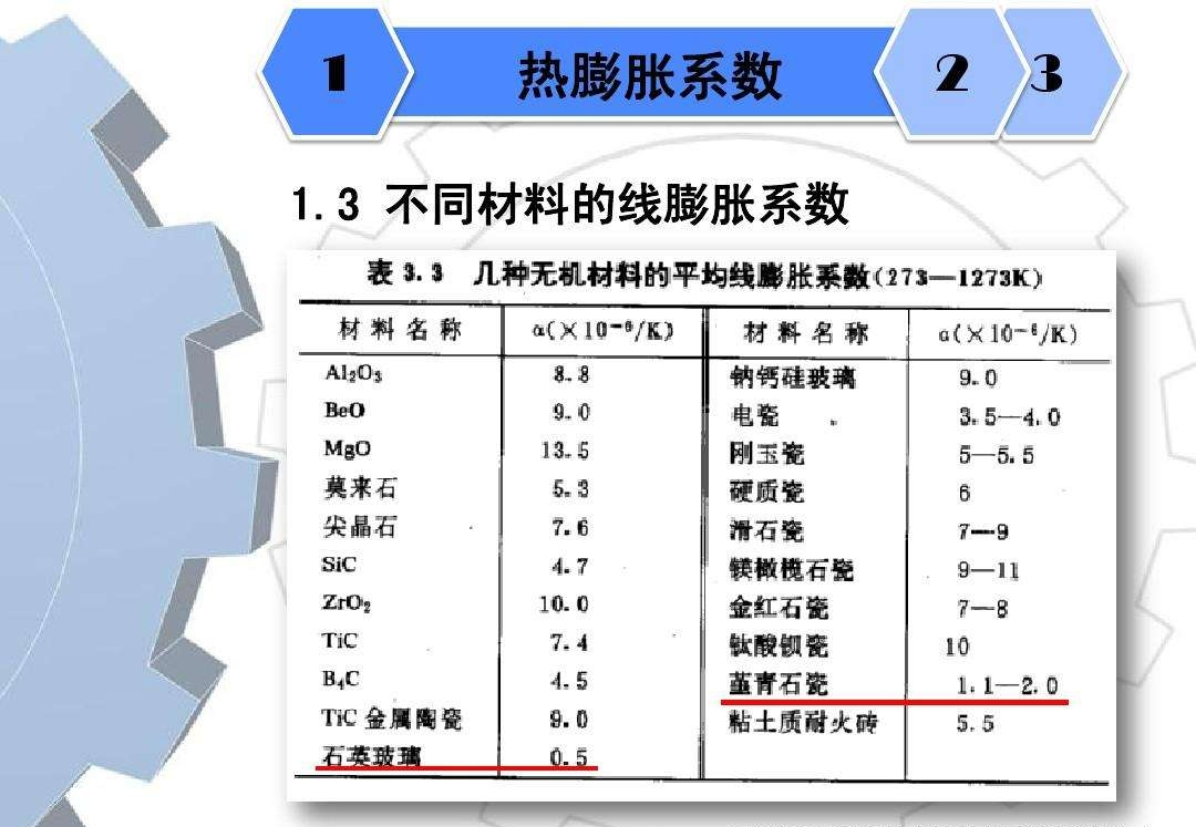 线胀系数