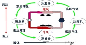 空调制冷原理
