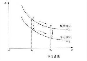 规模经济理论