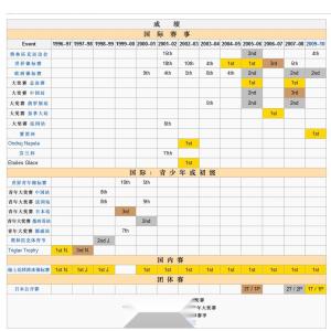 维基百科的英文成绩表的中文翻译版
