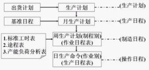 生产日程计划体系