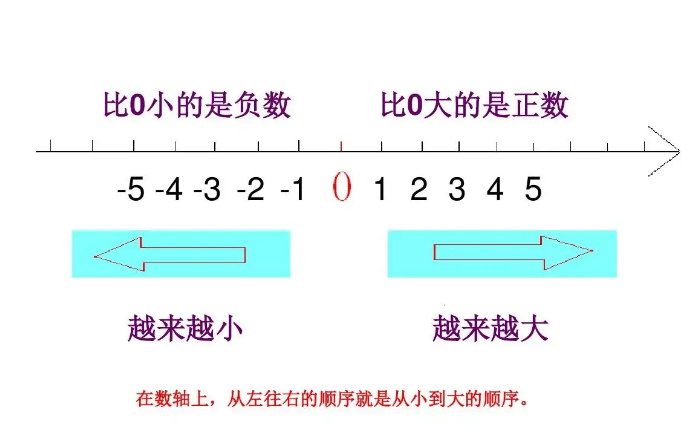 负数比较大小图片