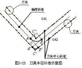 刀具半径补偿