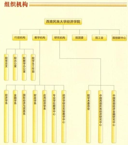 西南民族大学经济学院组织机构