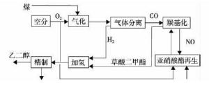 煤制乙二醇技术路线图