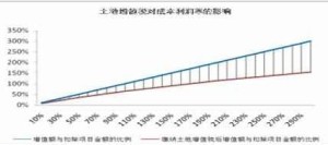 收益是成本还是利润 300