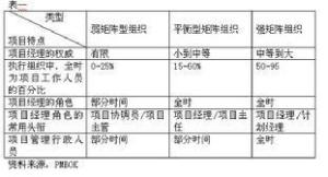 三种不同的矩阵结构
