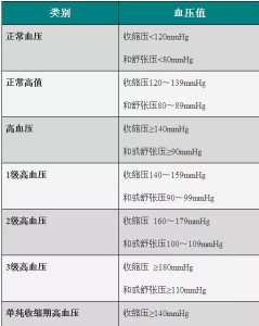 高血压分级