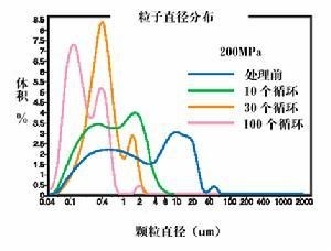 颗粒直径