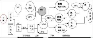 PTA产业链分布